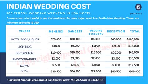 Indian Wedding Budget Indian wedding budget, Indian wedding deco