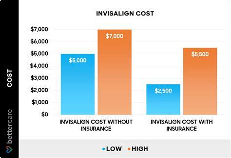 Average Cost Of Invisalign For Bottom Teeth