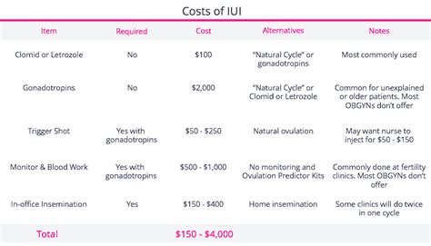 average cost of iui with insurance