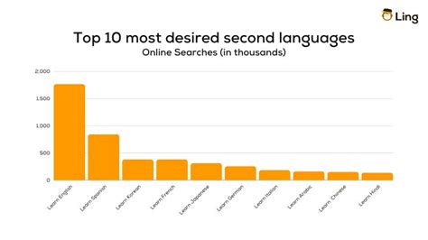 average cost of language learning in norfolk