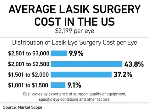 average cost of laser eye surgery