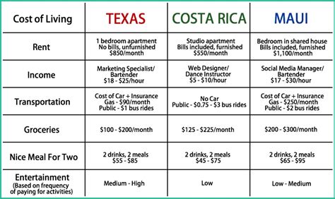 average cost of living costa rica