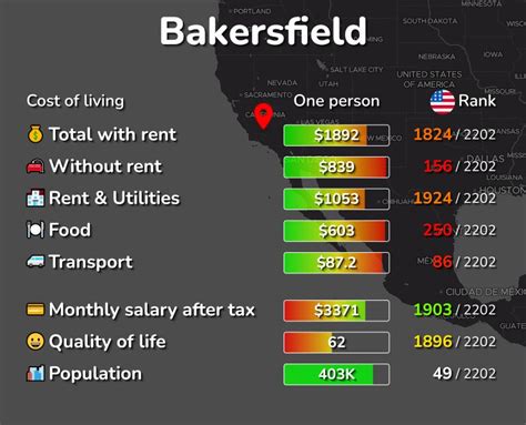 average cost of living in bakersfield ca