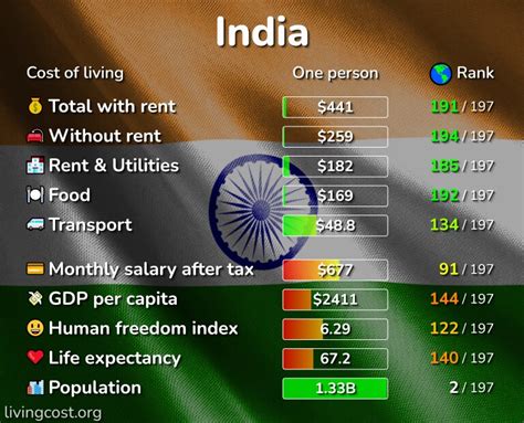 average cost of living in india