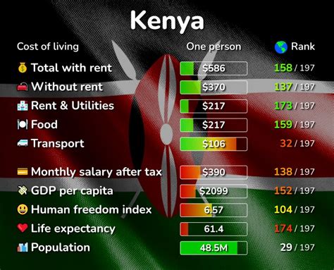 average cost of living in kenya