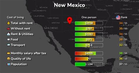 average cost of living in new mexico