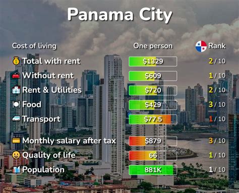 average cost of living in panama city florida