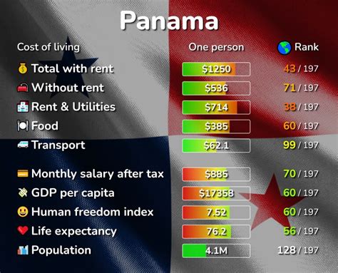 average cost of living in panama city panama