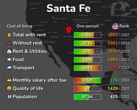 average cost of living in santa fe new mexico