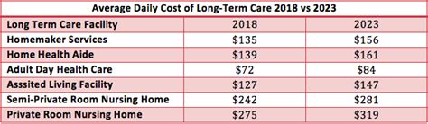 average cost of ltc