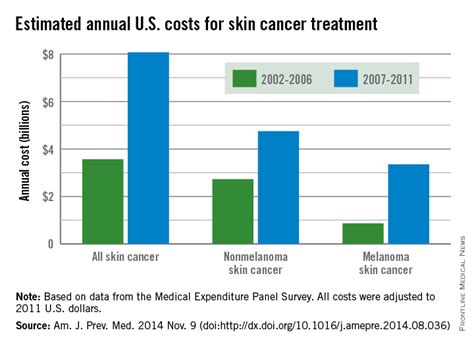average cost of melanoma treatment