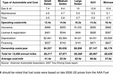 average cost of running a van