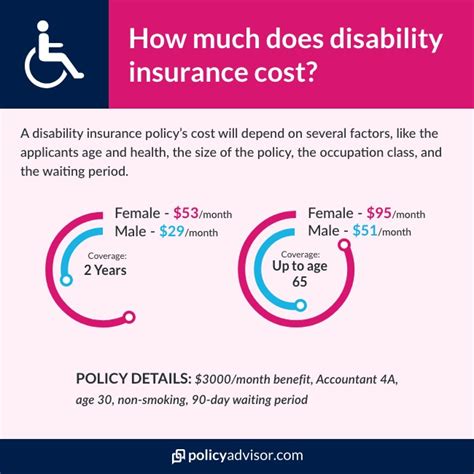 average cost of short term disability policy