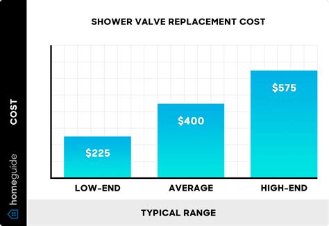Average Cost Of Shower Valve Replacement