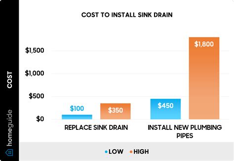 Average Cost Of Sink Drain Replacement