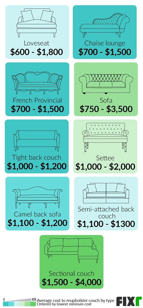 Average Cost Of Sofa Reupholstering