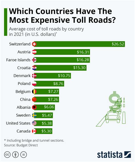 average cost of tolls