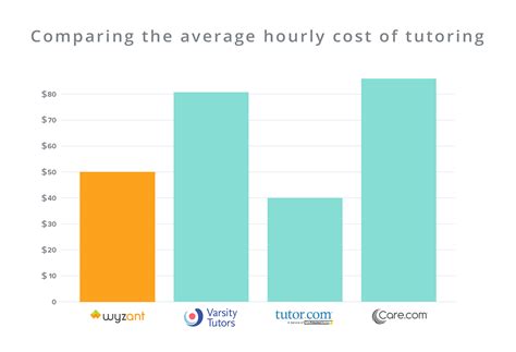 average cost of tutoring services in college