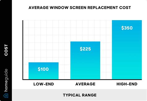 Average Cost Of Window Screen Repair