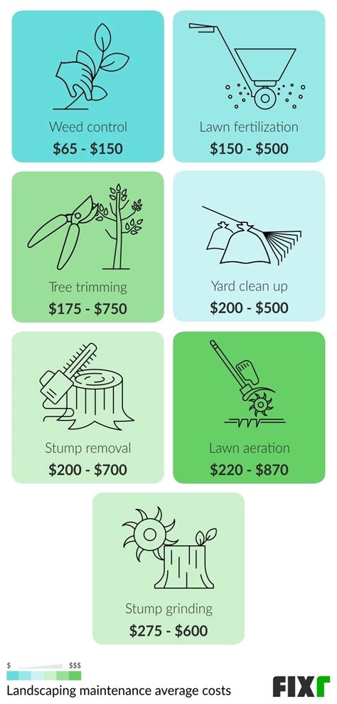 average cost of yard maintenance