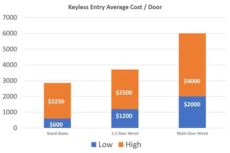Average Cost Per Door For Access Control