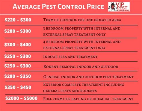 average cost pest control residential