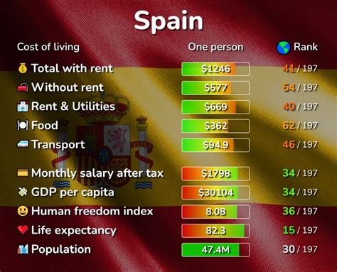 average cost to live in spain