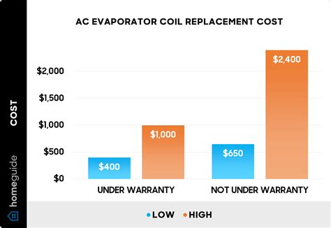 Average Cost To Replace Ac Evaporator Coil