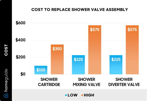 Average Cost To Replace Shower Mixing Valve