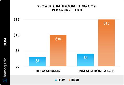 Average Cost To Replace Tile Shower