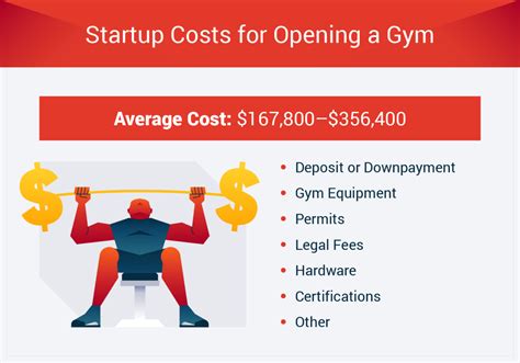 average cost to start a small gym
