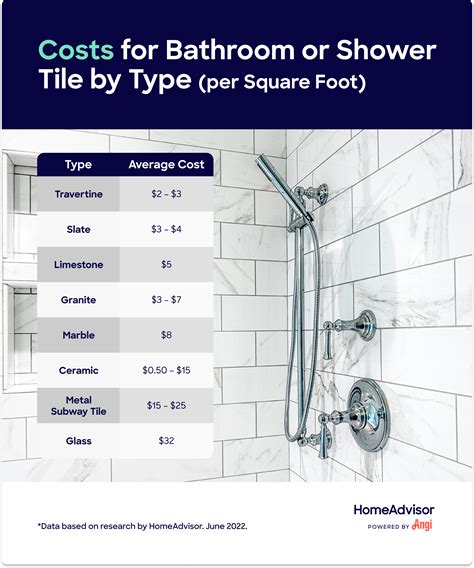 average cost to tile shower walls
