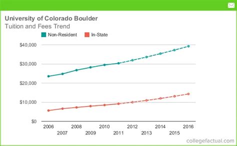 average cost university of colorado boulder