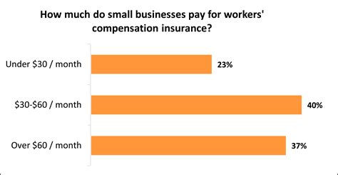 average cost workers compensation insurance