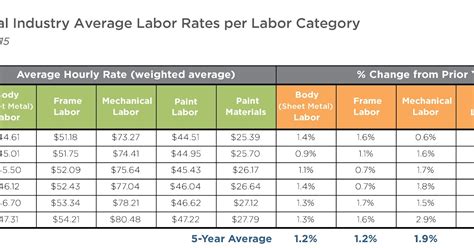 Average Costs for Repairs and Labor
