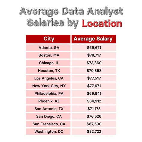 Average Data Analyst Salary Kansas