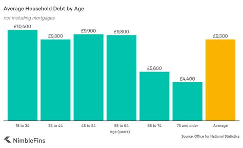 average debt uk