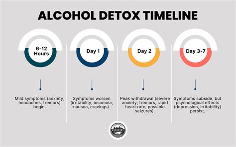 average detoxification timelines