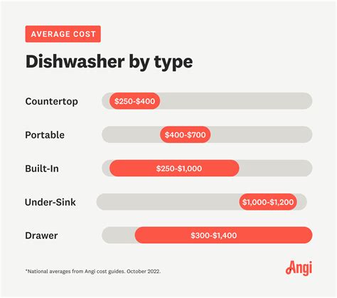 average dishwasher cost
