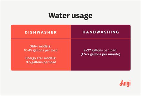 average dishwasher water usage