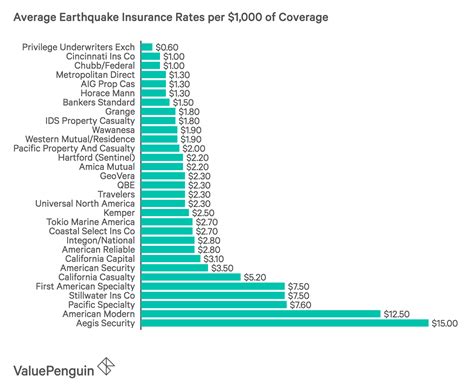 average earthquake insurance cost california