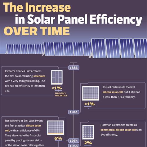 average efficiency of solar panels