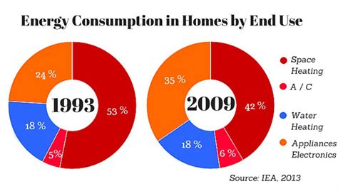average energy consumption per household canada
