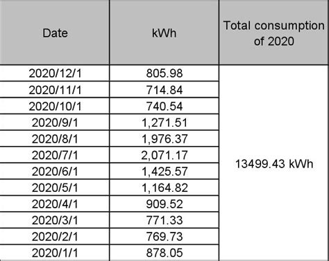 average energy consumption per household canada