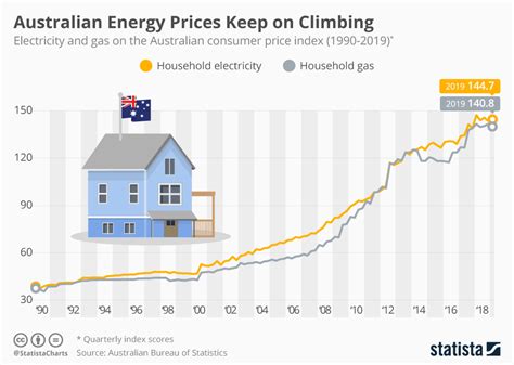 average energy prices australia