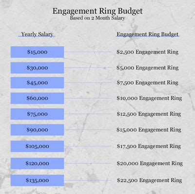 Average Engagement Ring Budget