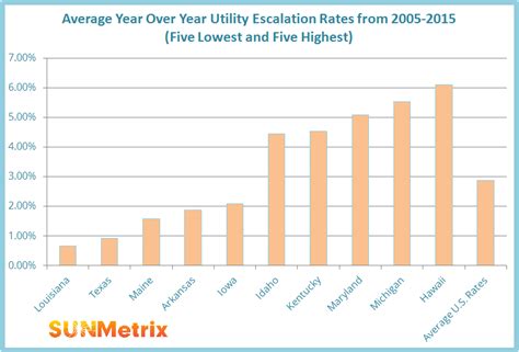 average escalation rates over the years