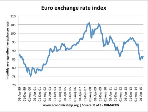 average euro to dollar exchange rate 2019