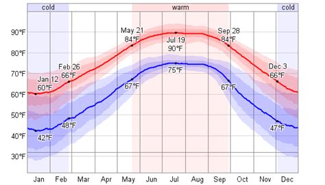 average february temperature in pensacola florida