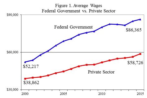 average federal government salary